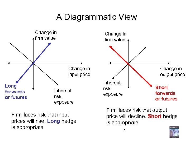 A Diagrammatic View Change in firm value Change in input price Long forwards or