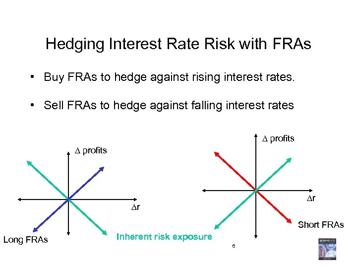 Hedging Interest Rate Risk with FRAs • Buy FRAs to hedge against rising interest