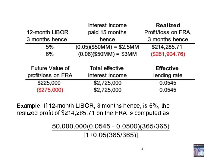 Example: If 12 -month LIBOR, 3 months hence, is 5%, the realized profit of