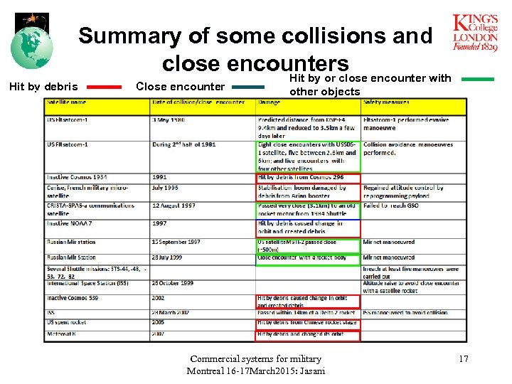 Hit by debris Summary of some collisions and close encounters Hit by or close