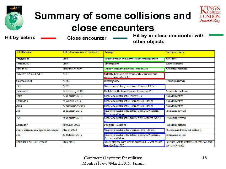 Summary of some collisions and close encounters Hit by debris Close encounter Hit by