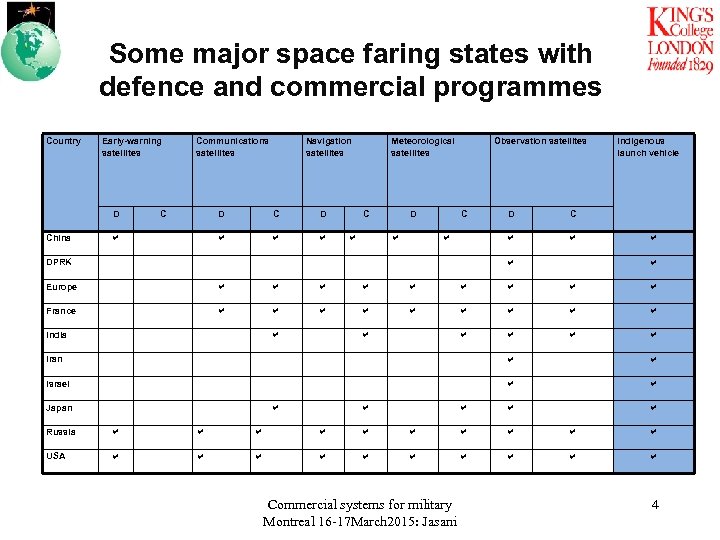 Some major space faring states with defence and commercial programmes Country Early-warning satellites D