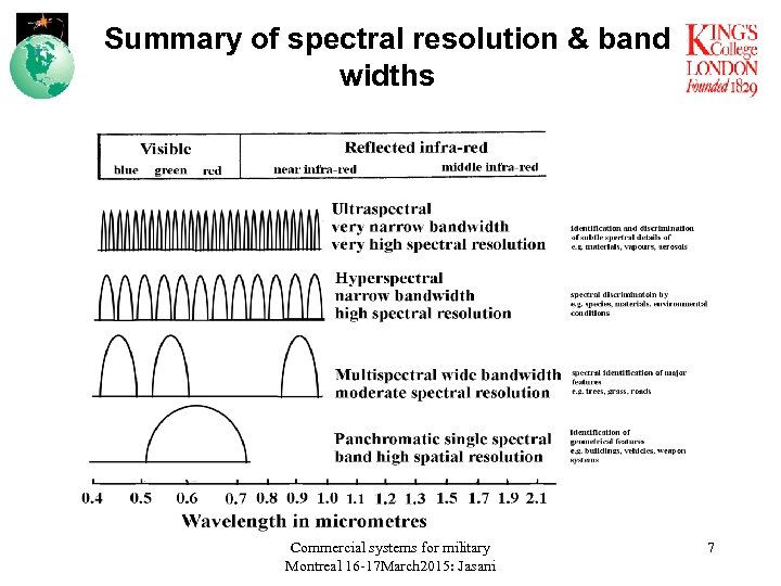 Summary of spectral resolution & band widths Commercial systems for military Montreal 16 -17