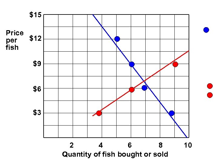 $15 Price $12 per fish $9 $6 $3 2 4 6 8 Quantity of