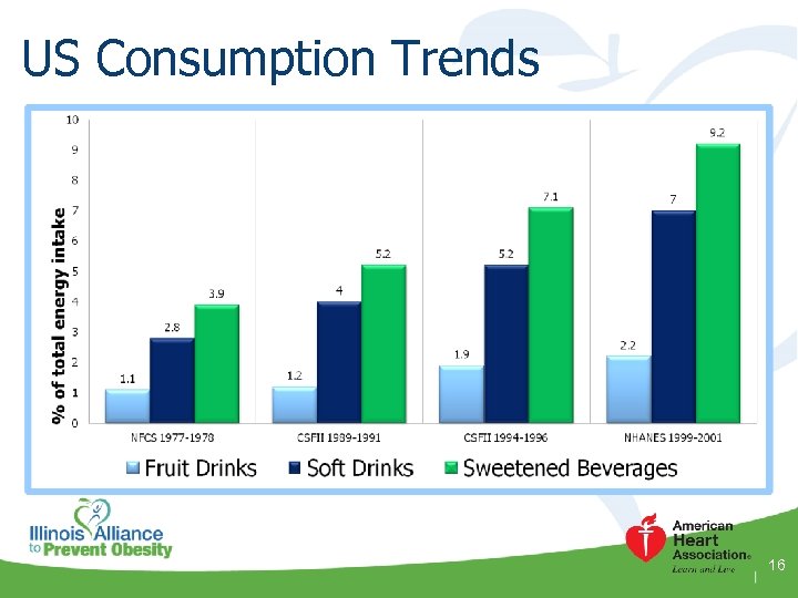 US Consumption Trends 16 