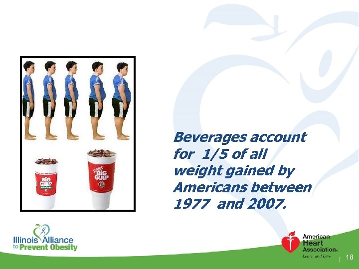 Beverages account for 1/5 of all weight gained by Americans between 1977 and 2007.