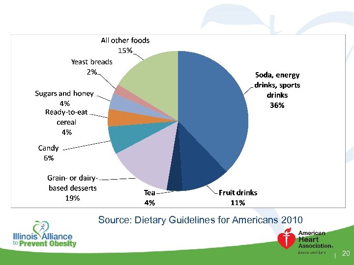 Source: Dietary Guidelines for Americans 2010 20 