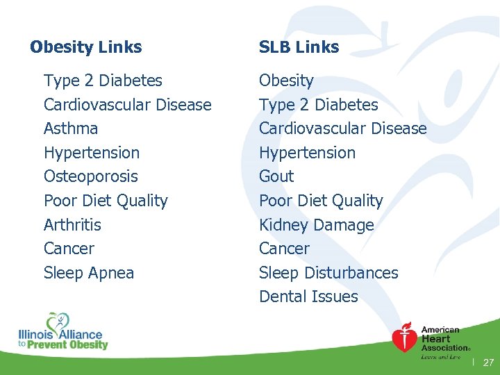 Obesity Links Type 2 Diabetes Cardiovascular Disease Asthma Hypertension Osteoporosis Poor Diet Quality Arthritis