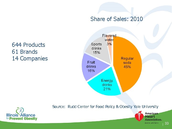 Share of Sales: 2010 644 Products 61 Brands 14 Companies Source: Rudd Center for