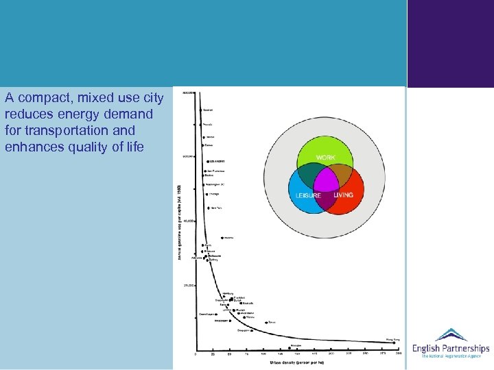 A compact, mixed use city reduces energy demand for transportation and enhances quality of