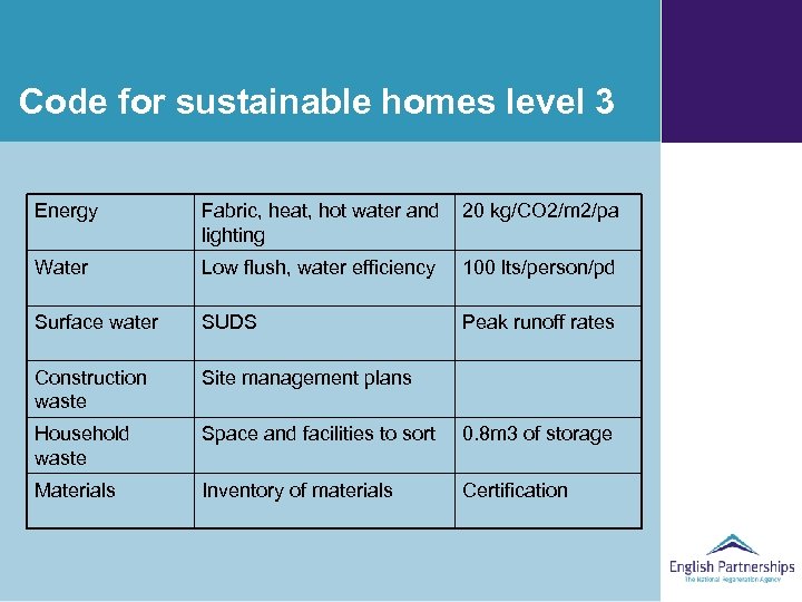 Code for sustainable homes level 3 Energy Fabric, heat, hot water and lighting 20