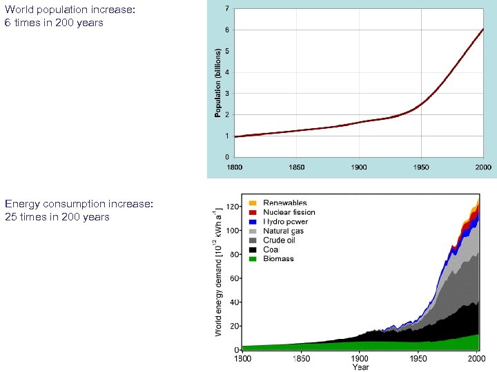 World population increase: 6 times in 200 years Energy consumption increase: 25 times in