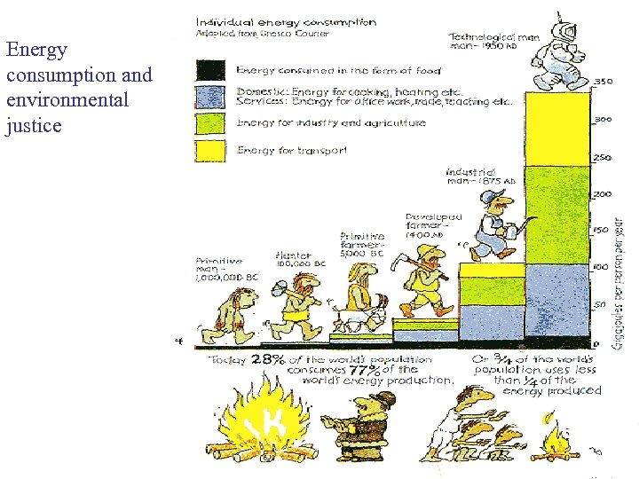 Energy consumption and environmental justice 