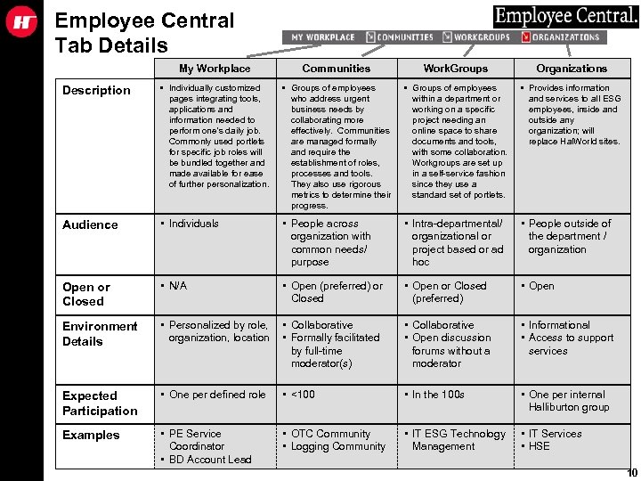 Employee Central Tab Details My Workplace Communities Work. Groups Organizations Description • Individually customized