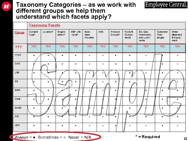 Taxonomy Categories – as we work with different groups we help them understand which