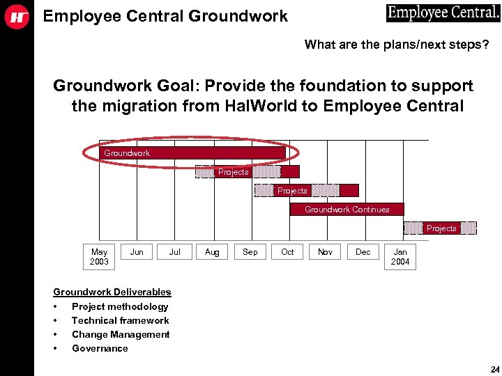 Employee Central Groundwork What are the plans/next steps? Groundwork Goal: Provide the foundation to