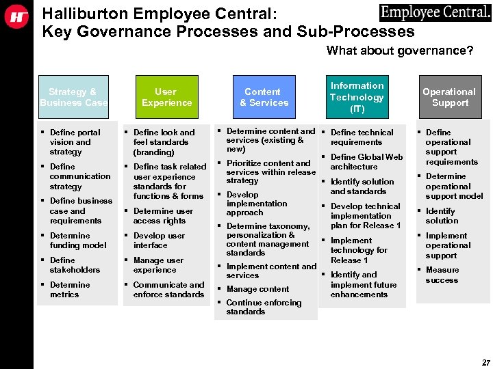 Halliburton Employee Central: Key Governance Processes and Sub-Processes What about governance? Strategy & Business