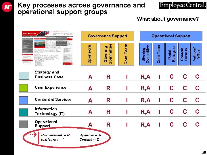 Key processes across governance and operational support groups What about governance? Steering Committee Core