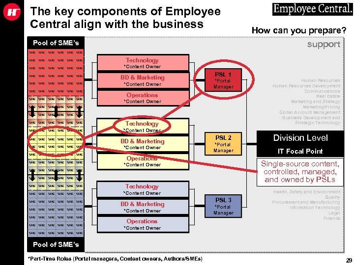 The key components of Employee Central align with the business Pool of SME’s How