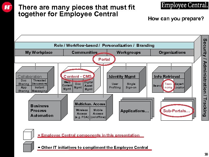 There are many pieces that must fit together for Employee Central How can you
