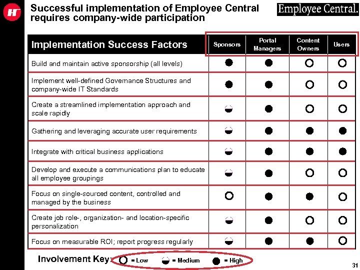 Successful implementation of Employee Central requires company-wide participation Implementation Success Factors Sponsors Portal Managers