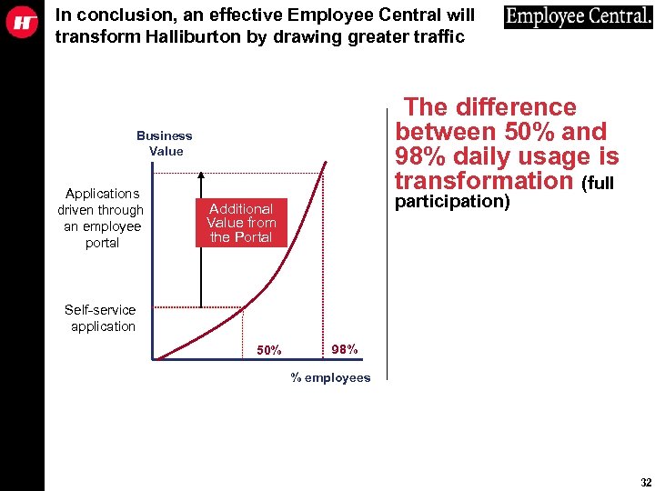 In conclusion, an effective Employee Central will transform Halliburton by drawing greater traffic The