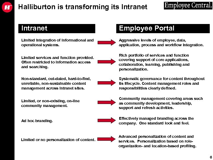 Halliburton is transforming its Intranet Employee Portal Limited integration of informational and operational systems.