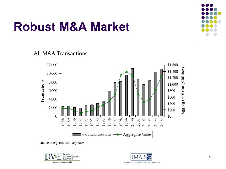 Robust M&A Market 42 