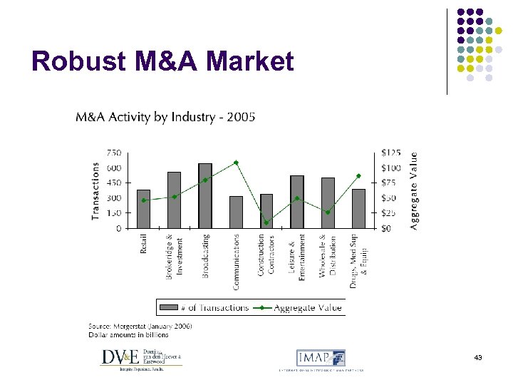 Robust M&A Market 43 