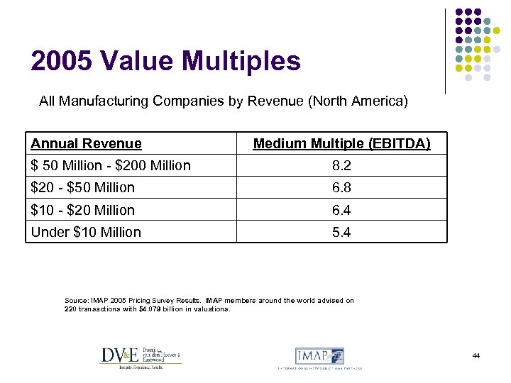 2005 Value Multiples All Manufacturing Companies by Revenue (North America) Annual Revenue Medium Multiple