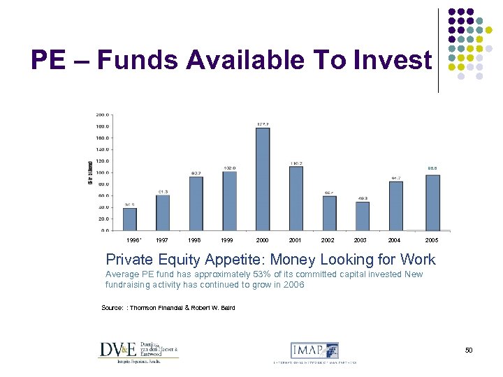 PE – Funds Available To Invest 98. 6 1996 ‘ 1997 1998 1999 2000