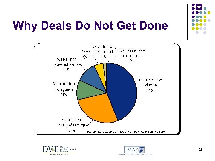 Why Deals Do Not Get Done Source: Baird 2005 US Middle-Market Private Equity survey