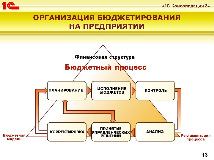  « 1 С: Консолидация 8» ОРГАНИЗАЦИЯ БЮДЖЕТИРОВАНИЯ НА ПРЕДПРИЯТИИ 13 