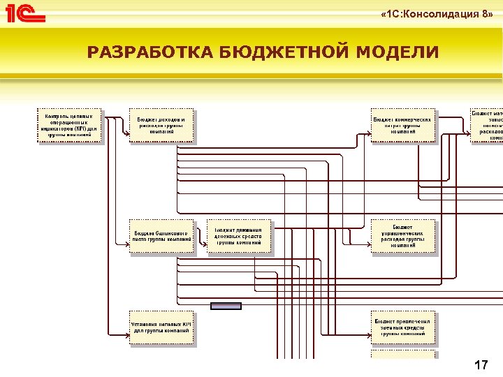  « 1 С: Консолидация 8» РАЗРАБОТКА БЮДЖЕТНОЙ МОДЕЛИ 17 