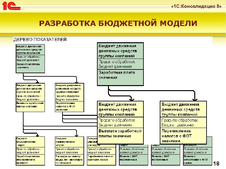  « 1 С: Консолидация 8» РАЗРАБОТКА БЮДЖЕТНОЙ МОДЕЛИ 18 