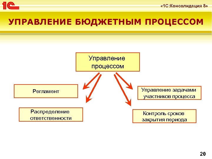 Закрытый период. Управление бюджетным процессом. 1с консолидация 8. Презентация консолидация. Цель консолидации.