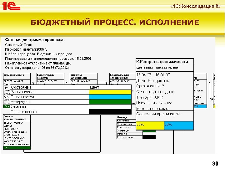  « 1 С: Консолидация 8» БЮДЖЕТНЫЙ ПРОЦЕСС. ИСПОЛНЕНИЕ 30 