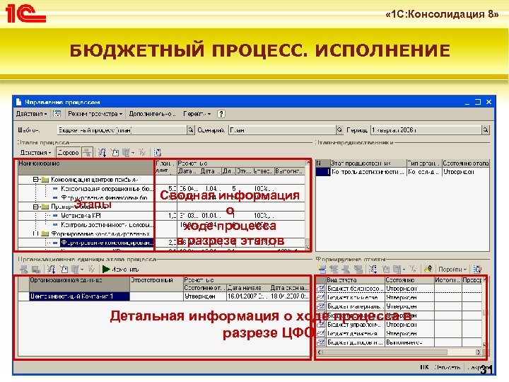  « 1 С: Консолидация 8» БЮДЖЕТНЫЙ ПРОЦЕСС. ИСПОЛНЕНИЕ Этапы Сводная информация о ходе