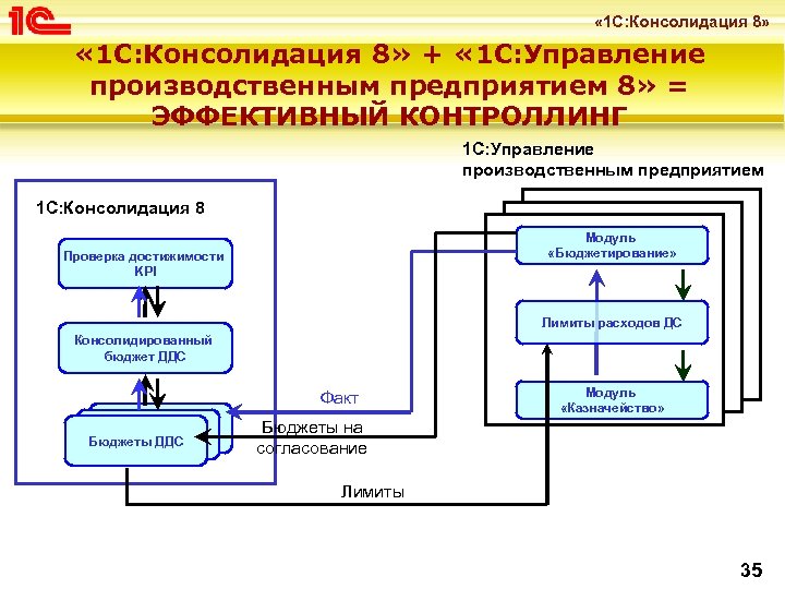  « 1 С: Консолидация 8» + « 1 С: Управление производственным предприятием 8»