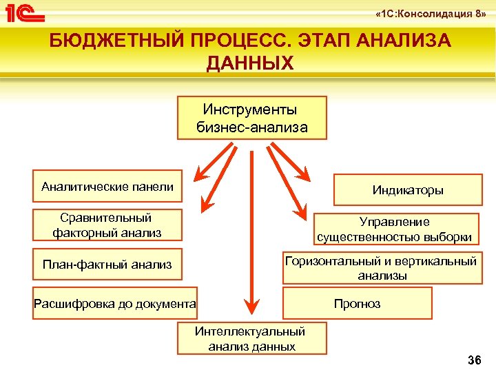  « 1 С: Консолидация 8» БЮДЖЕТНЫЙ ПРОЦЕСС. ЭТАП АНАЛИЗА ДАННЫХ Инструменты бизнес-анализа Аналитические