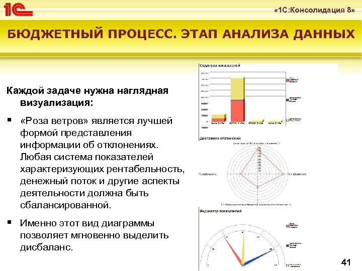  « 1 С: Консолидация 8» БЮДЖЕТНЫЙ ПРОЦЕСС. ЭТАП АНАЛИЗА ДАННЫХ Каждой задаче нужна