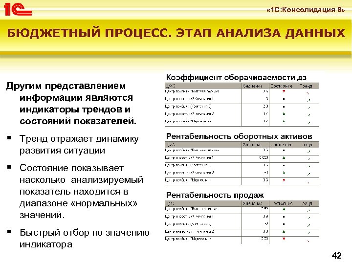  « 1 С: Консолидация 8» БЮДЖЕТНЫЙ ПРОЦЕСС. ЭТАП АНАЛИЗА ДАННЫХ Другим представлением информации