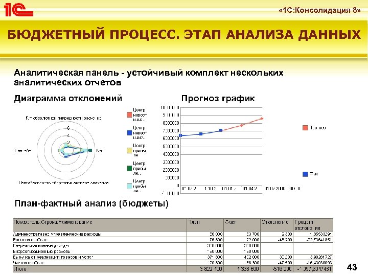  « 1 С: Консолидация 8» БЮДЖЕТНЫЙ ПРОЦЕСС. ЭТАП АНАЛИЗА ДАННЫХ Аналитическая панель -