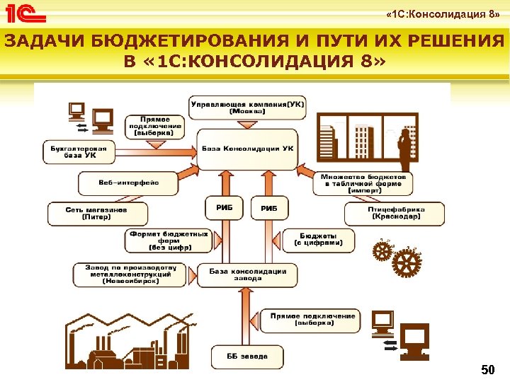  « 1 С: Консолидация 8» ЗАДАЧИ БЮДЖЕТИРОВАНИЯ И ПУТИ ИХ РЕШЕНИЯ В «
