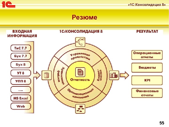  « 1 С: Консолидация 8» Резюме 55 