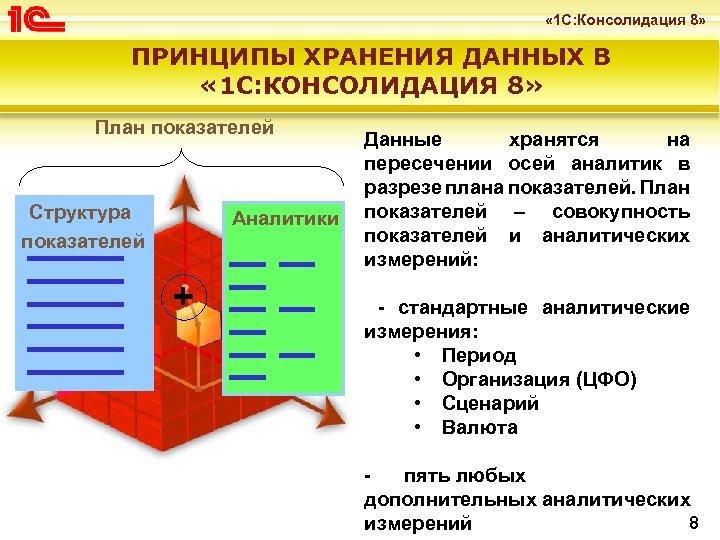 Принцип хранения. Принципы хранения данных. Консолидация планов и программ. Принципы консолидации. Консолидация потребности.