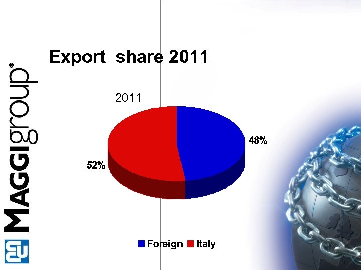 Export share 2011 