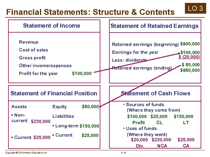 Financial Statements: Structure & Contents Statement of Income LO 3 Statement of Retained Earnings