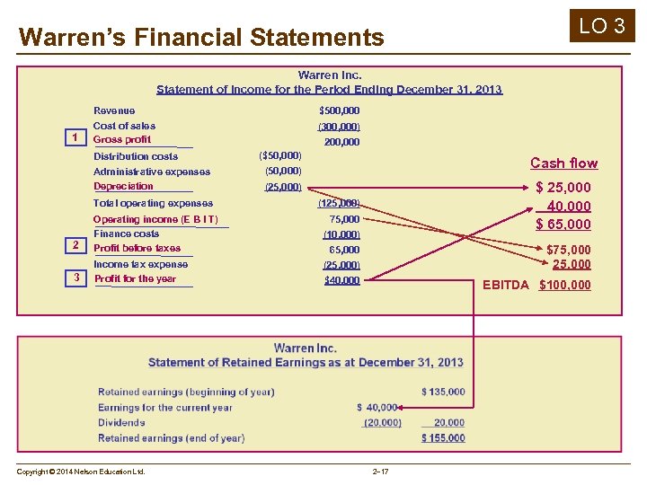 LO 3 Warren’s Financial Statements Warren Inc. Statement of Income for the Period Ending