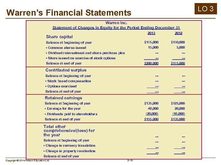 LO 3 Warren’s Financial Statements Warren Inc. Statement of Changes in Equity for the